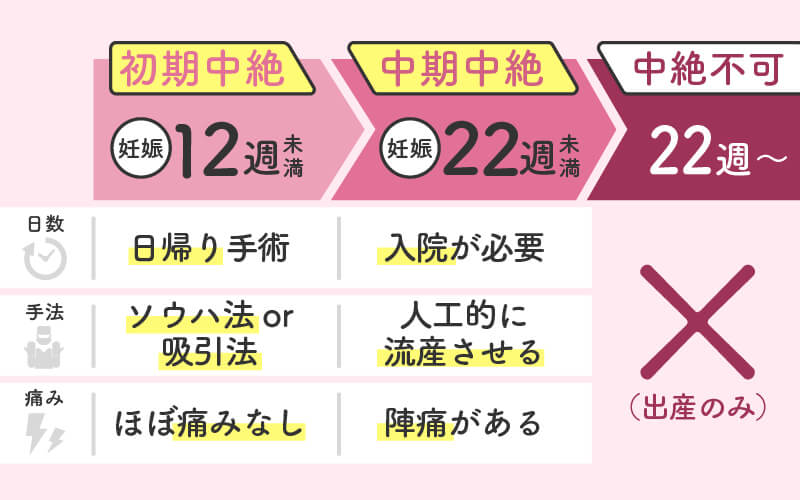 初期中絶・中期中絶・中絶不可の違い