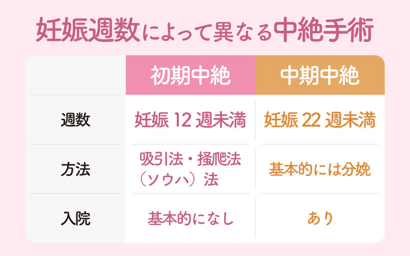 妊娠週数によって異なる中絶手術