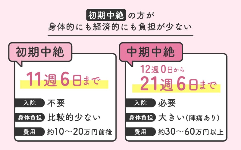 初期中絶の方が身体的にも経済的にも負担が少ない