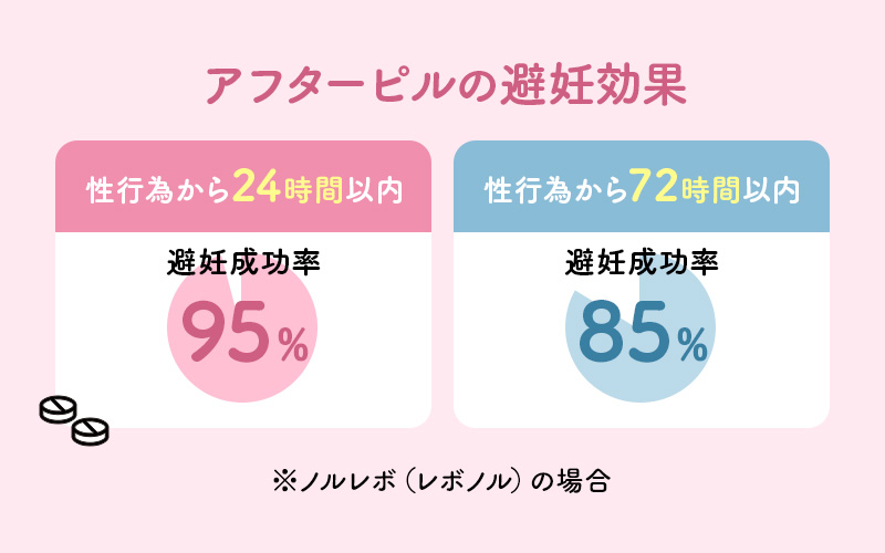 アフターピルの避妊効果